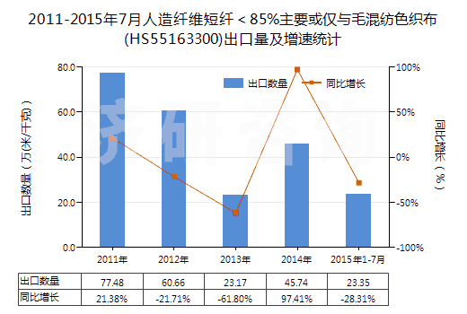 2011-2015年7月人造纖維短纖＜85%主要或僅與毛混紡色織布(HS55163300)出口量及增速統(tǒng)計